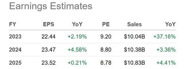 Seeking Alpha Table - Albemarle, Analyst Estimates for 2023-25, Made on May 22nd, 2023