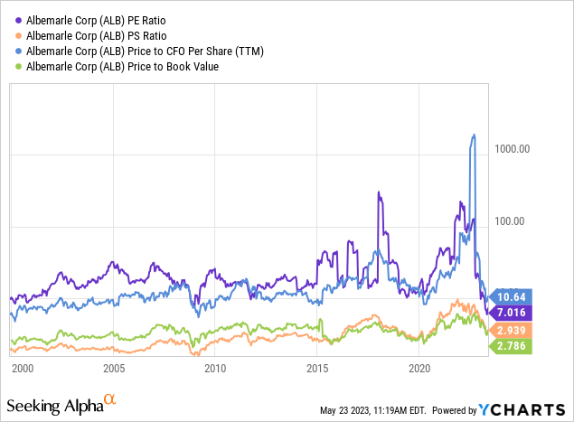 YCharts - Albemarle, Price to Earnings, Sales, Cash Flow, Book Value, Since 2000
