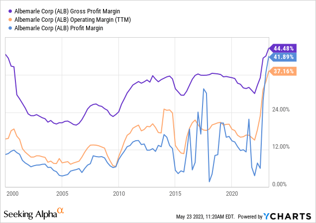 YCharts - Albemarle, Trailing Profit Margin Performance, Since 2000