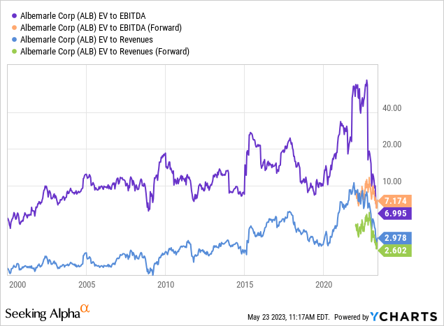 YCharts - Albemarle, Enterprise Value to EBITDA & Revenues, Since 2000