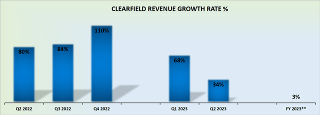 CLFD revenue growth rates