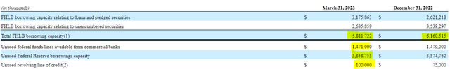 Texas Capital Bancshares Liquidity