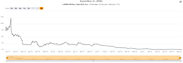TIKR - BYND P/S chart June 2019 to May 2023