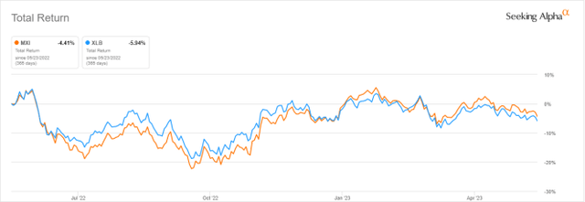 MXI vs. XLB, last 12 months