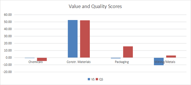 Value and quality in materials