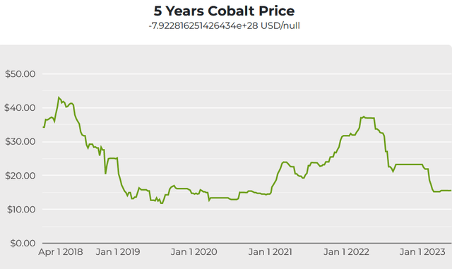 Cobalt spot prices - 5-year chart