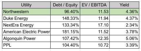 Assorted Utilities, D/E, EV/EBITDA and Dividend Yields