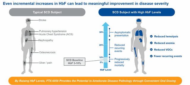 HbF levels and clinical benefit