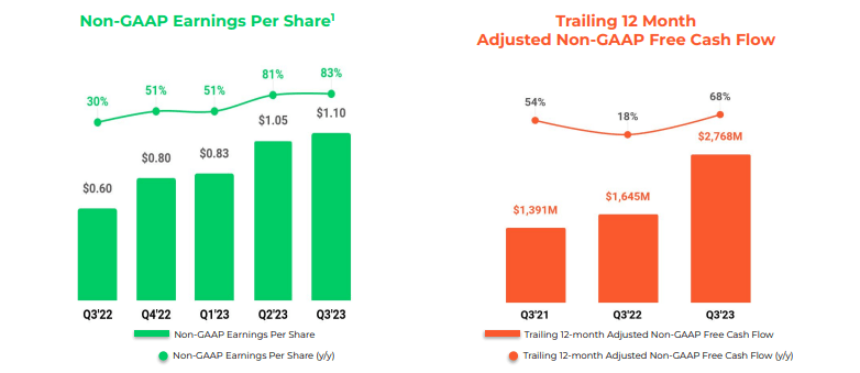 Palo Alto Networks Rises On Q3 Results: GAAP Margins To Expand (NASDAQ ...