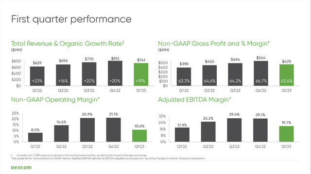 Dexcom is still reporting high growth rates in the first quarter of fiscal 2023