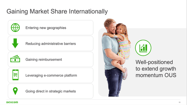 Dexcom is aiming to gain market shares internationally