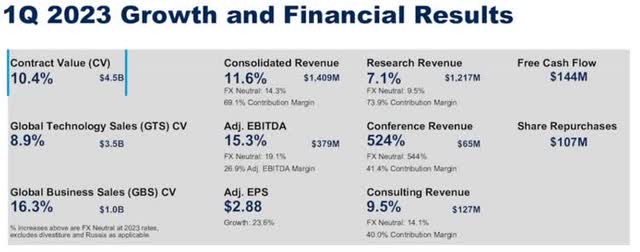 Q1 23 Results of Gartner