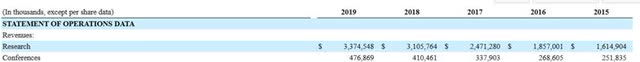 Conference Revenue growth pre-pandemic of Gartner