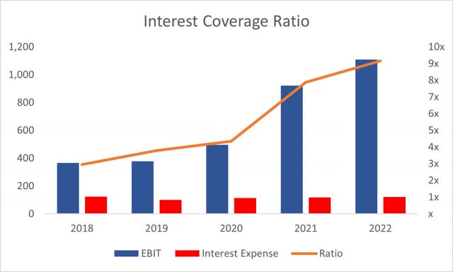 Coverage Ratio of Gartner