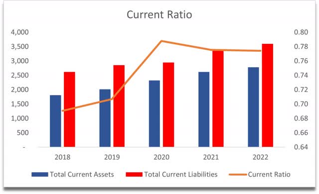 Current Ratio of Gartner