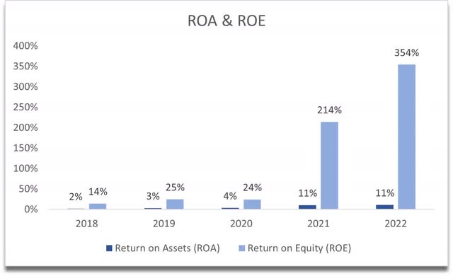 ROA and ROE of Gartner