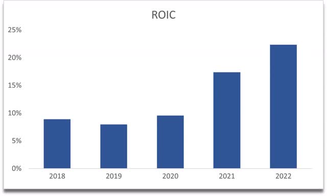 ROIC of Gartner