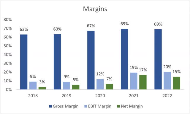 Margins of Gartner