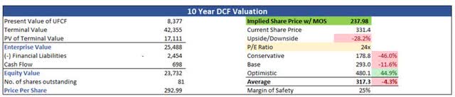 Intrinsic Valuation of Gartner