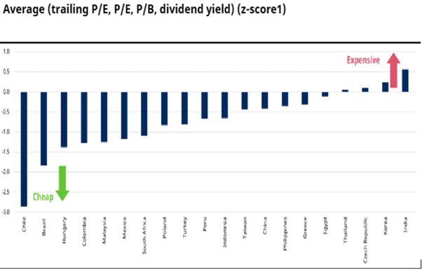 emerging markets stock valuations 2023