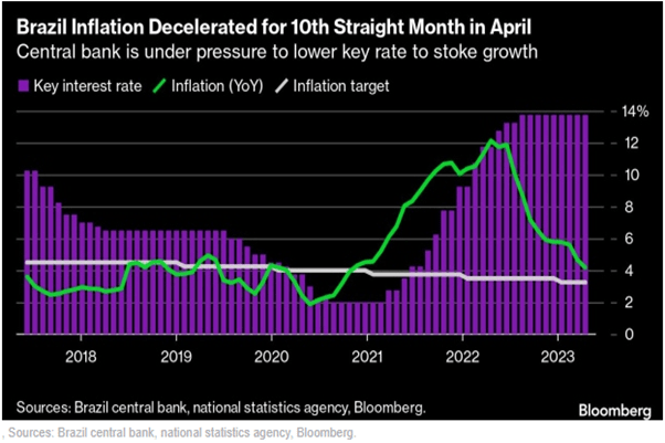 Brazil inflation rate chart 2023