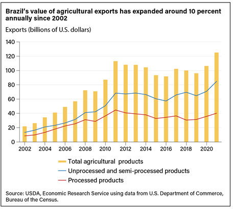 Brazil agricultural exports chart 2023