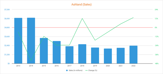 Ashland sales