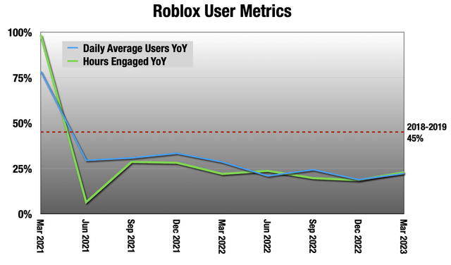 Roblox Has A Long Road Ahead NYSE RBLX Seeking Alpha 49663329