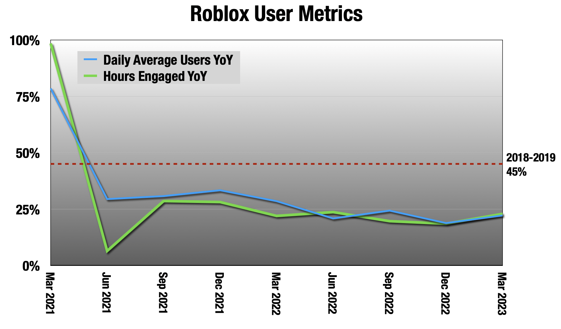 Roblox Earnings: Aggressively Diversifying Its User Demographics  (NYSE:RBLX)
