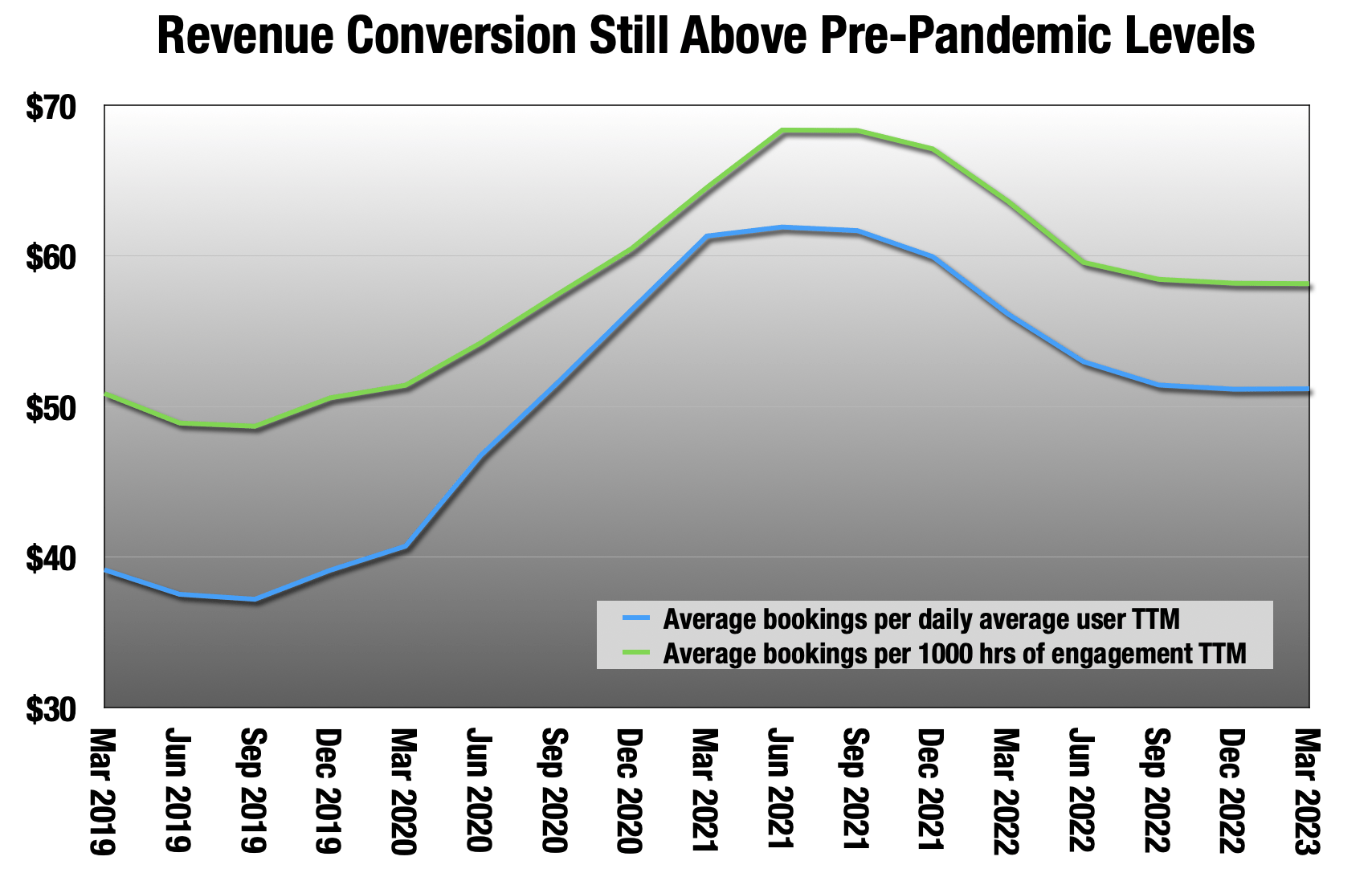 Roblox (RBLX) Misses Revenue Estimates on Slowing Post-Pandemic
