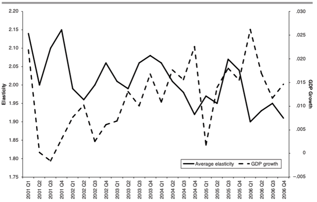 Average elasticity by quarter