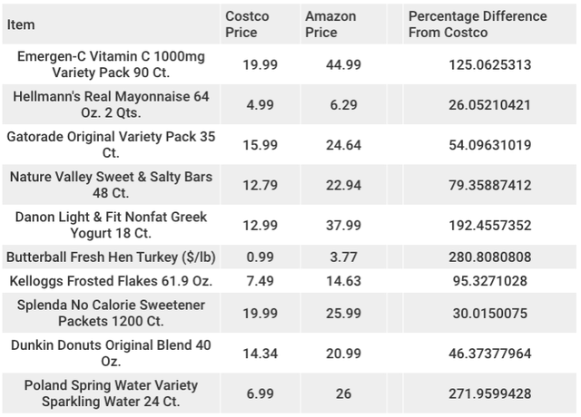 Food & beverage prices on Amazon and Costco