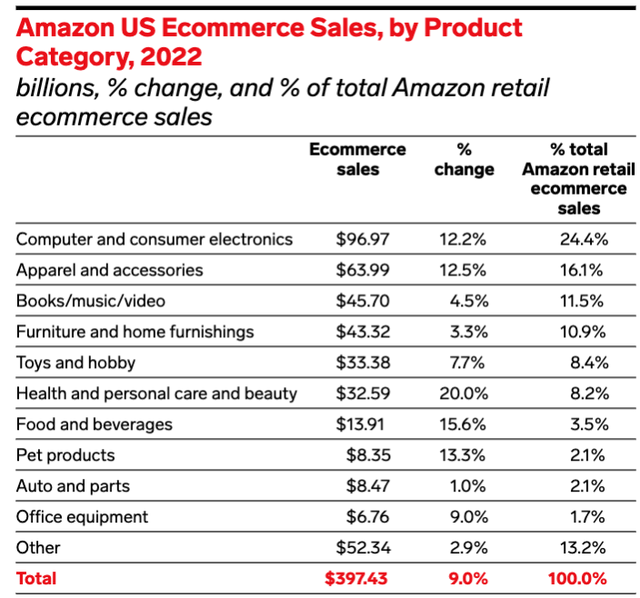 Amazon U.S. e-commerce sales by product category