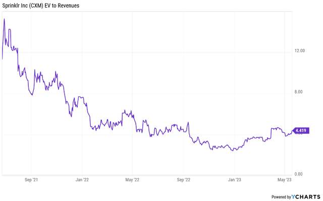 Ev Revenue Ratio