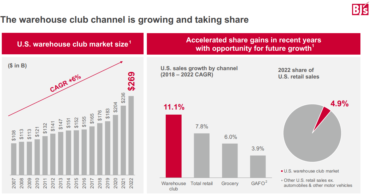 BJ's Wholesale Club announces growth plans for 2023 - Produce Blue