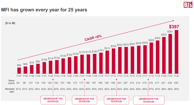 Membership fee income growth graph
