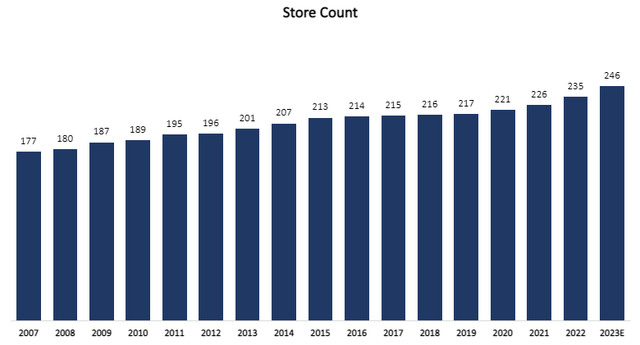 Store count graph