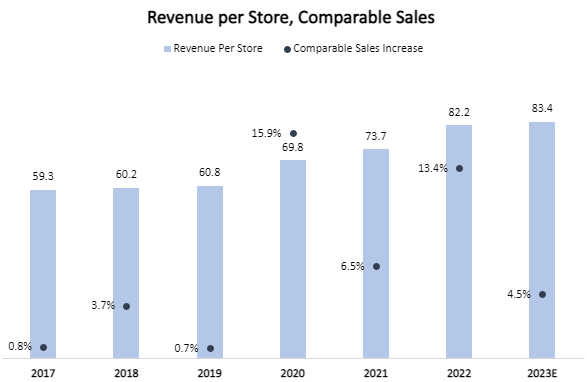 Revenue per store and comparable sales graph