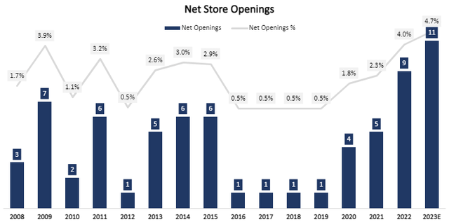 Net store openings