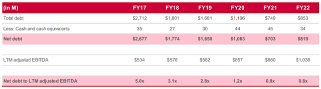 Net debt / EBITDA table