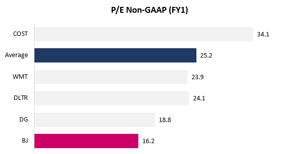 P/E multiple comparison graph