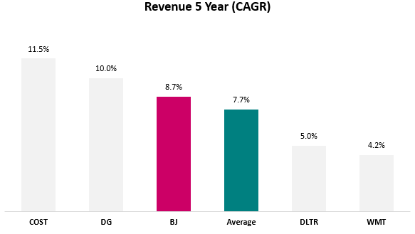 revenue growth comparison graph