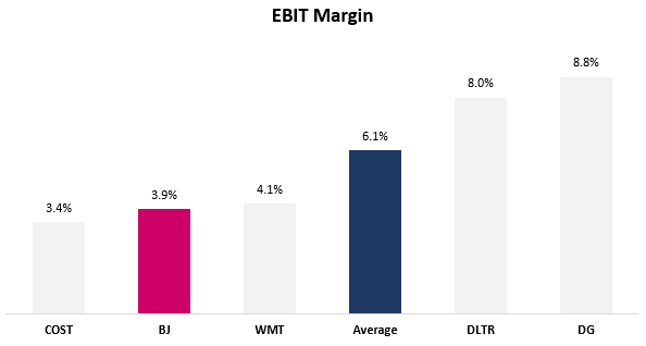 Margin comparison graph