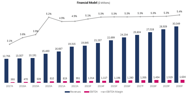 Financial model graph