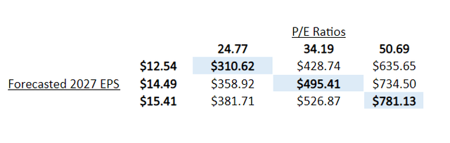 Forecasted EPS