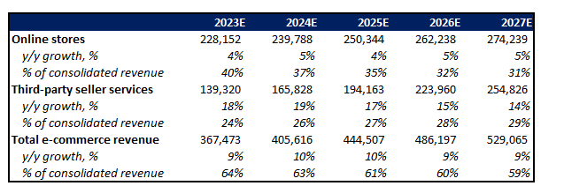 Amazon Financial Forecast