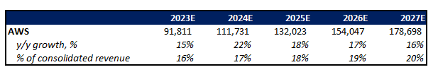 Amazon Financial Forecast