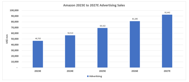 Amazon Financial Forecast