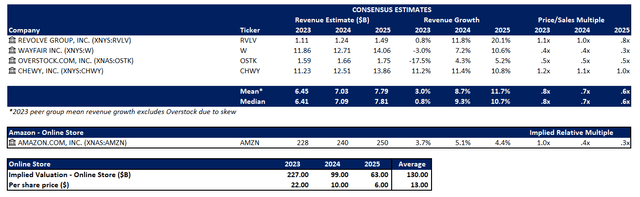 Amazon Valuation Analysis