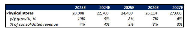 Amazon Financial Forecast